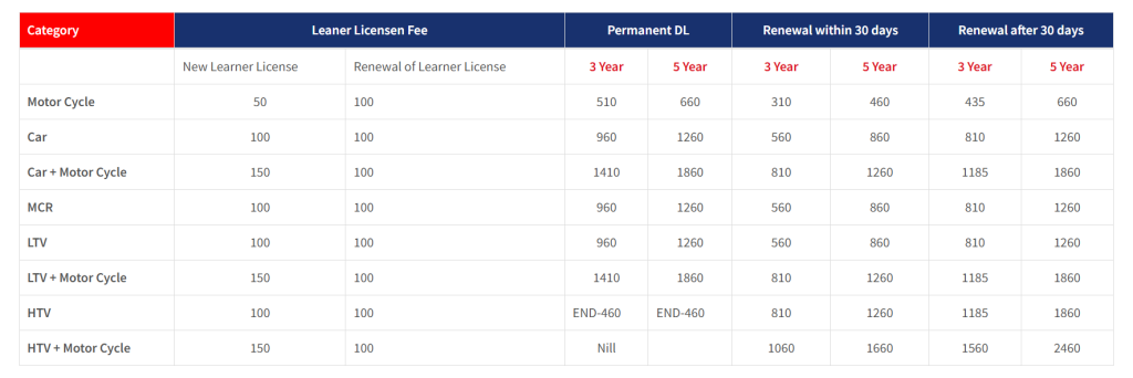 Driving License Fee in Sindh